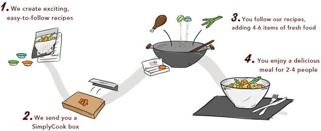 SimplyCook how it works