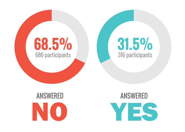 Poll results